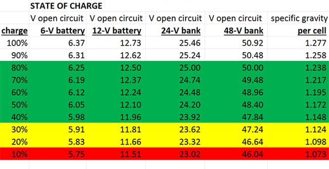 Battery State Of Charge Chart